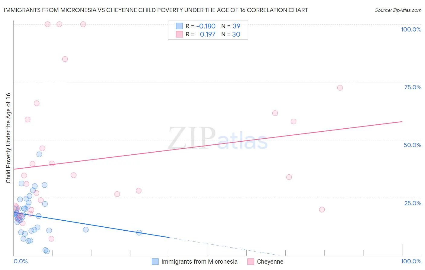 Immigrants from Micronesia vs Cheyenne Child Poverty Under the Age of 16