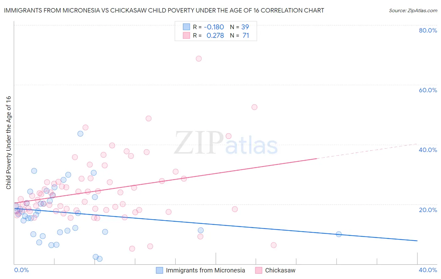 Immigrants from Micronesia vs Chickasaw Child Poverty Under the Age of 16