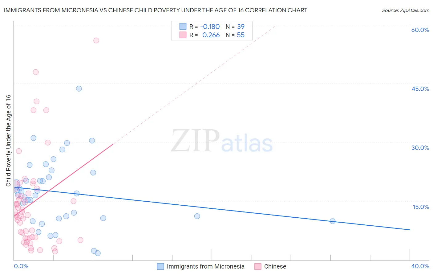 Immigrants from Micronesia vs Chinese Child Poverty Under the Age of 16