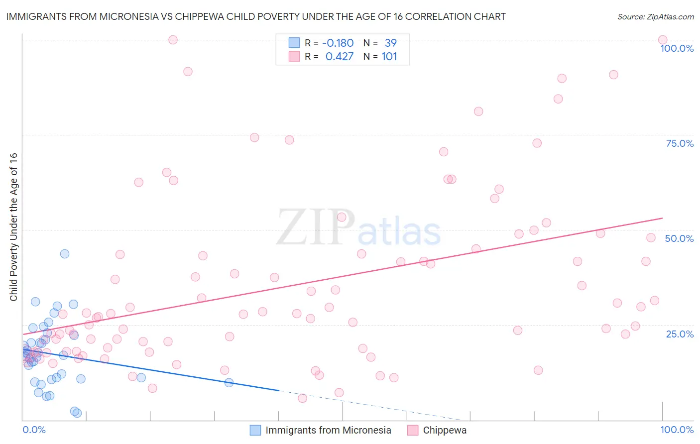 Immigrants from Micronesia vs Chippewa Child Poverty Under the Age of 16
