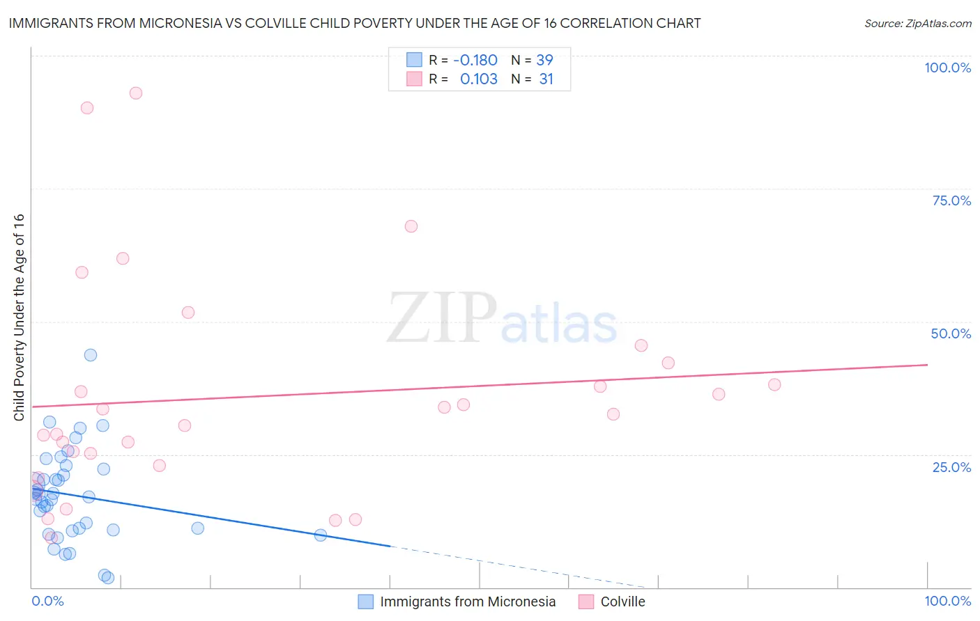 Immigrants from Micronesia vs Colville Child Poverty Under the Age of 16