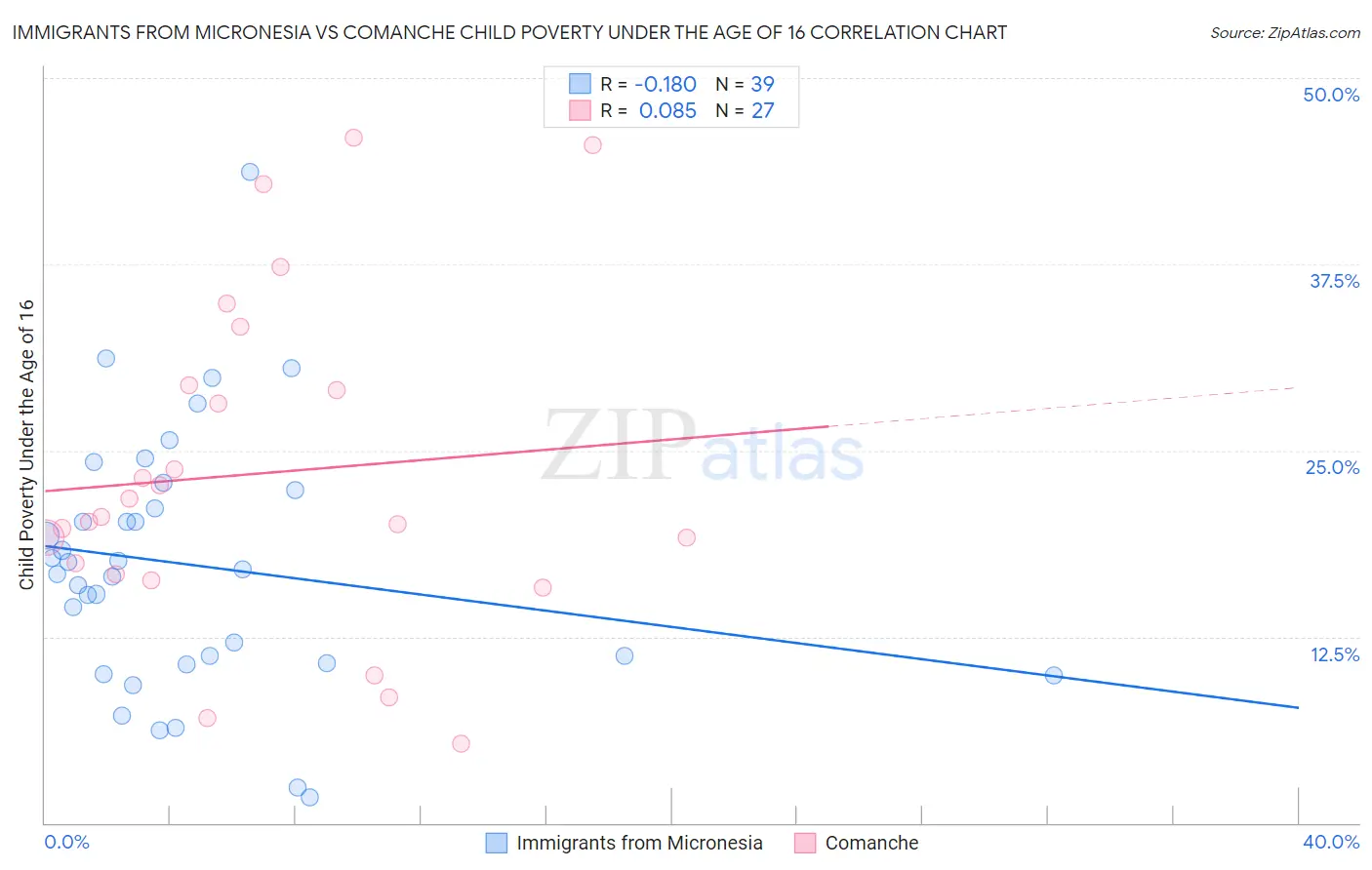 Immigrants from Micronesia vs Comanche Child Poverty Under the Age of 16