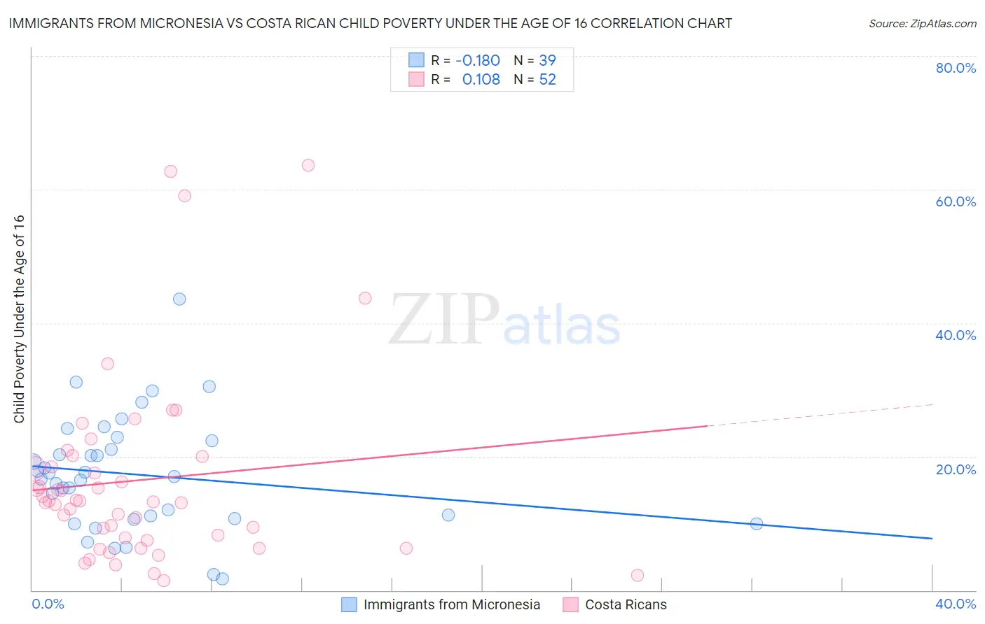 Immigrants from Micronesia vs Costa Rican Child Poverty Under the Age of 16