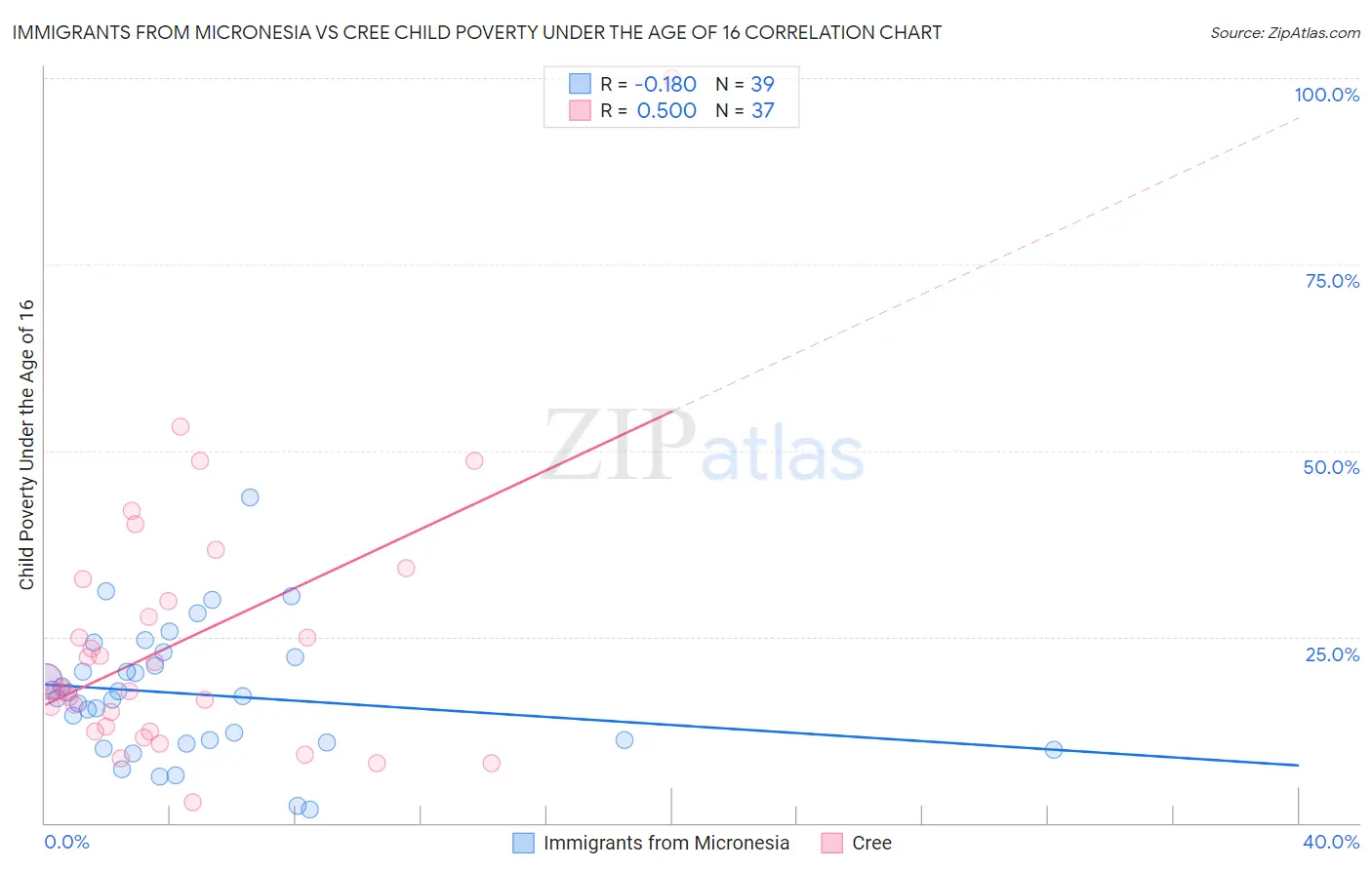 Immigrants from Micronesia vs Cree Child Poverty Under the Age of 16