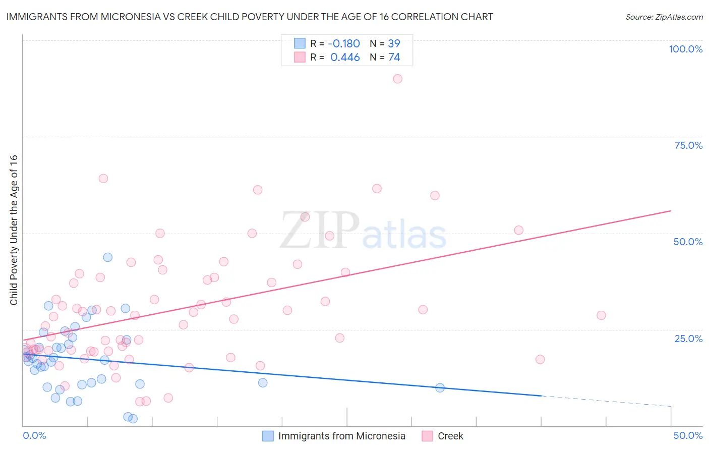 Immigrants from Micronesia vs Creek Child Poverty Under the Age of 16
