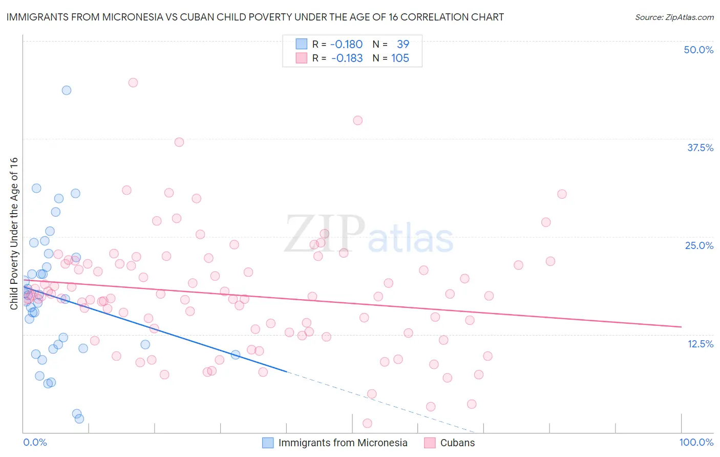 Immigrants from Micronesia vs Cuban Child Poverty Under the Age of 16
