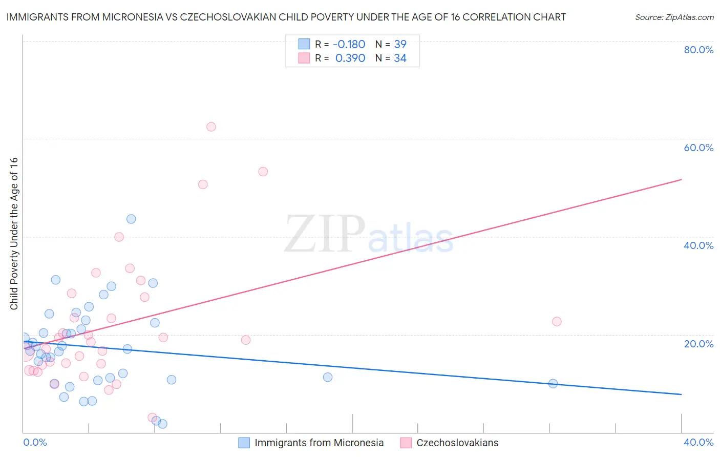 Immigrants from Micronesia vs Czechoslovakian Child Poverty Under the Age of 16