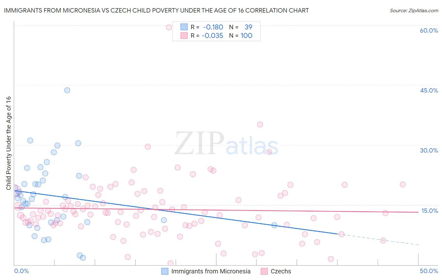 Immigrants from Micronesia vs Czech Child Poverty Under the Age of 16