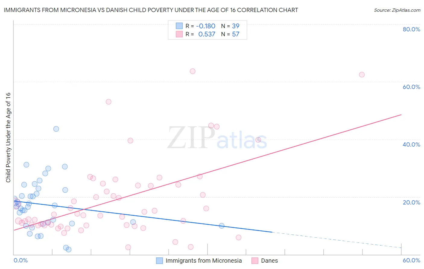 Immigrants from Micronesia vs Danish Child Poverty Under the Age of 16