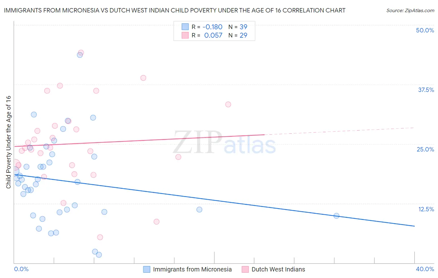 Immigrants from Micronesia vs Dutch West Indian Child Poverty Under the Age of 16
