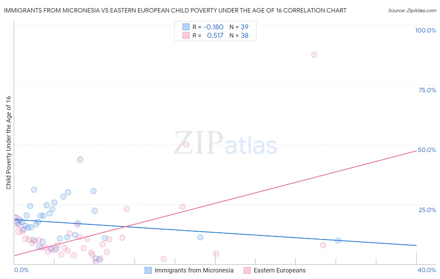 Immigrants from Micronesia vs Eastern European Child Poverty Under the Age of 16