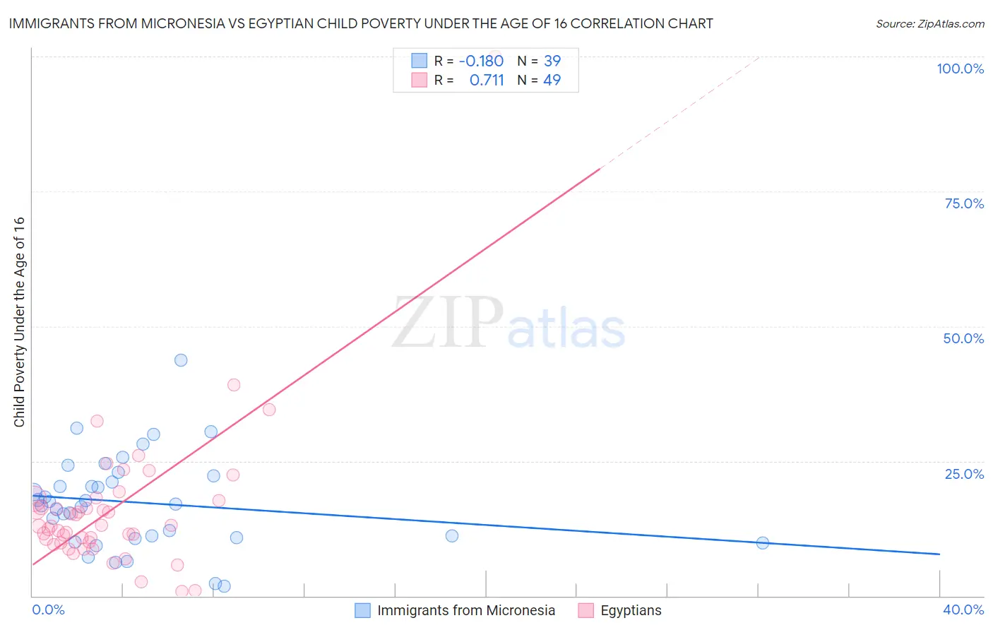 Immigrants from Micronesia vs Egyptian Child Poverty Under the Age of 16