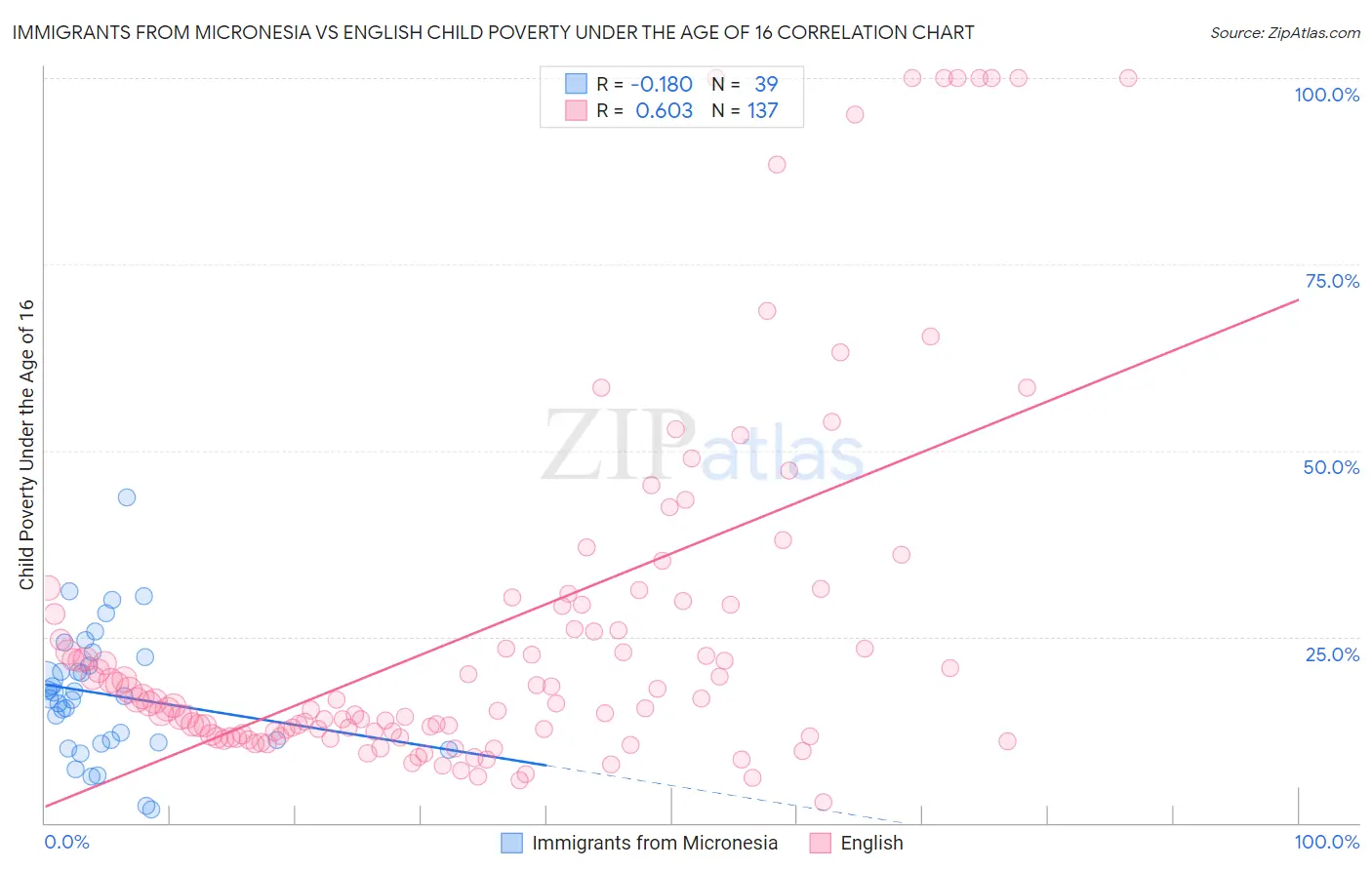 Immigrants from Micronesia vs English Child Poverty Under the Age of 16