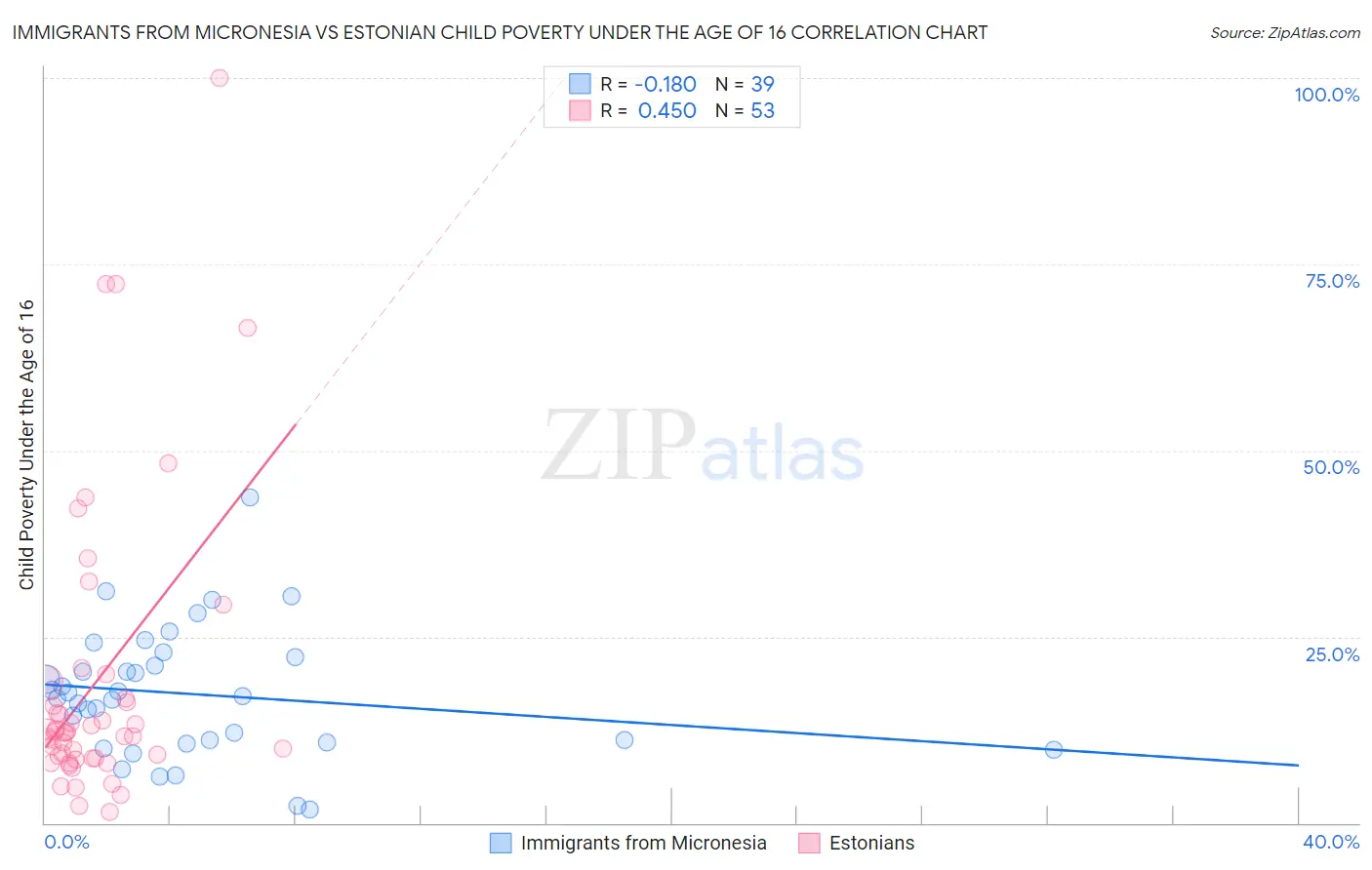 Immigrants from Micronesia vs Estonian Child Poverty Under the Age of 16