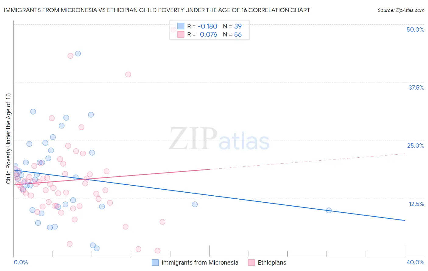 Immigrants from Micronesia vs Ethiopian Child Poverty Under the Age of 16