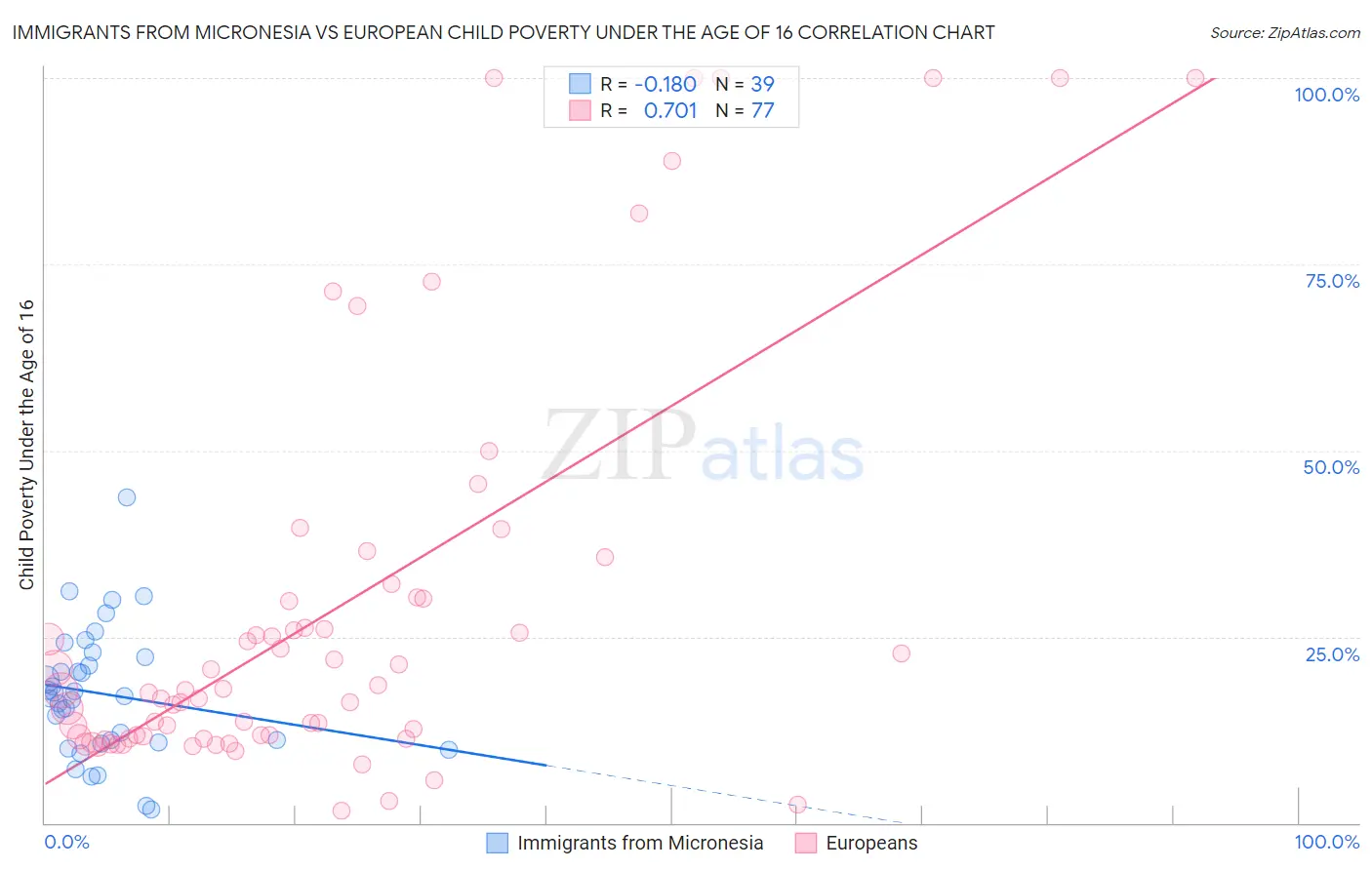 Immigrants from Micronesia vs European Child Poverty Under the Age of 16