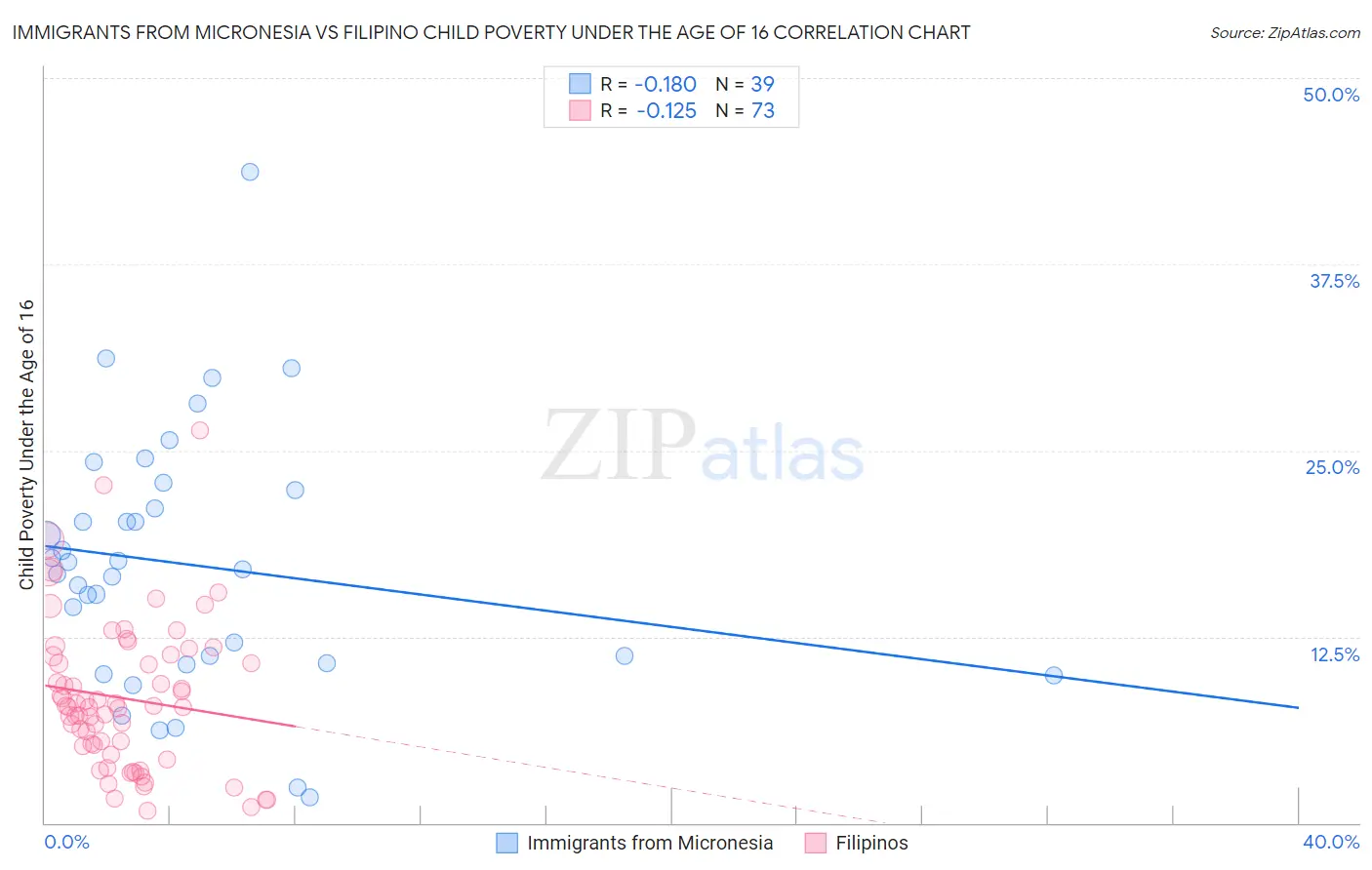 Immigrants from Micronesia vs Filipino Child Poverty Under the Age of 16