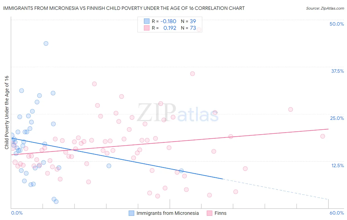 Immigrants from Micronesia vs Finnish Child Poverty Under the Age of 16