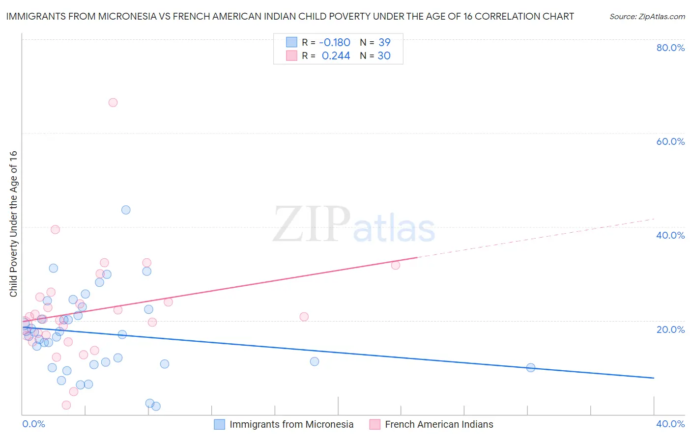 Immigrants from Micronesia vs French American Indian Child Poverty Under the Age of 16