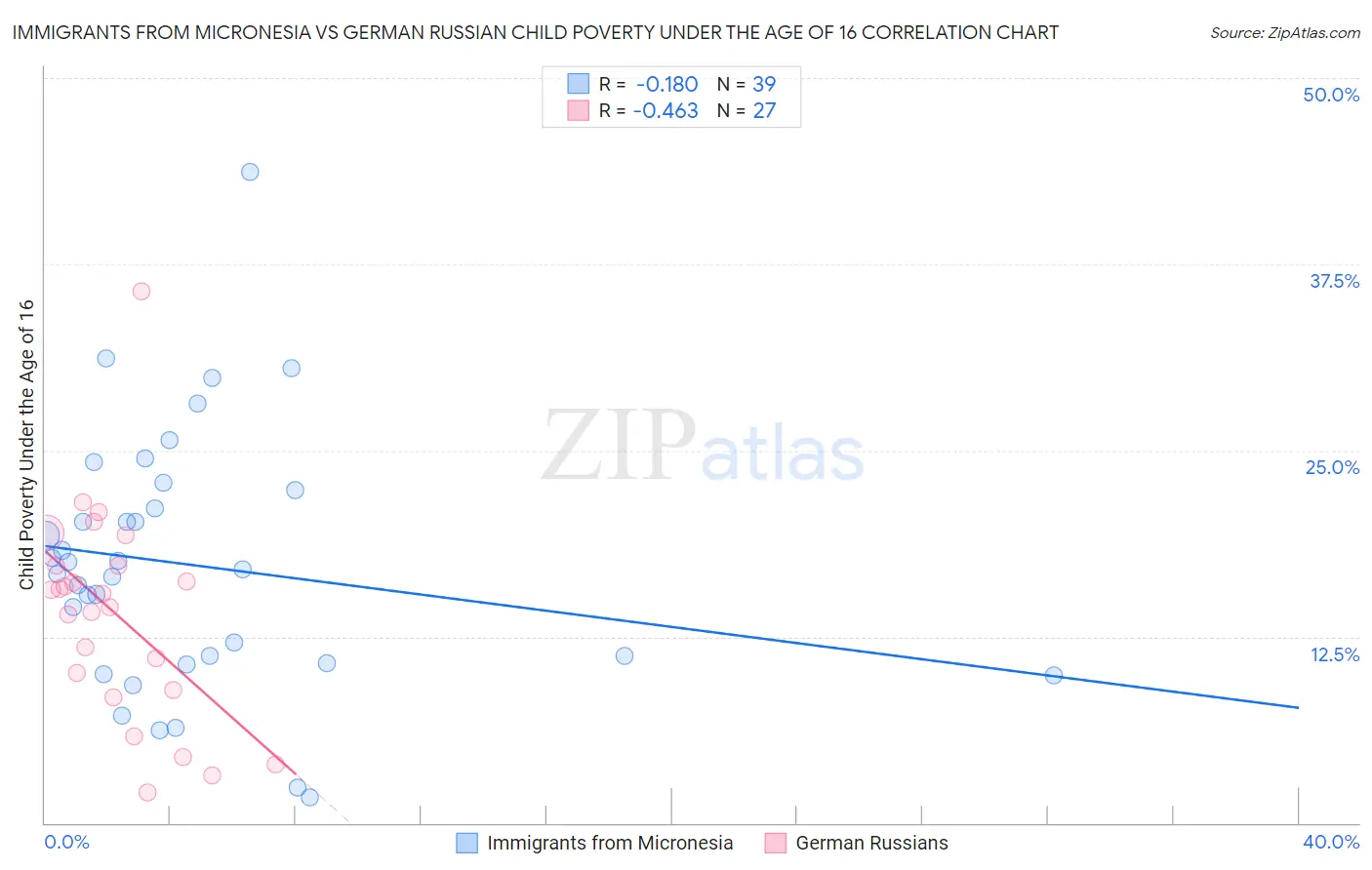 Immigrants from Micronesia vs German Russian Child Poverty Under the Age of 16