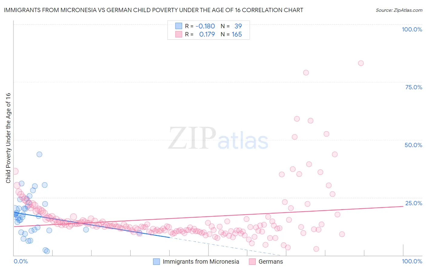 Immigrants from Micronesia vs German Child Poverty Under the Age of 16