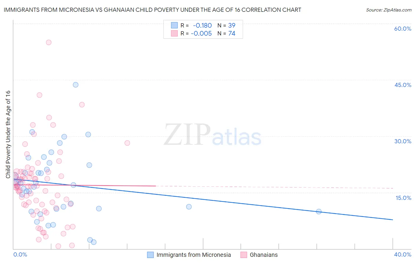 Immigrants from Micronesia vs Ghanaian Child Poverty Under the Age of 16