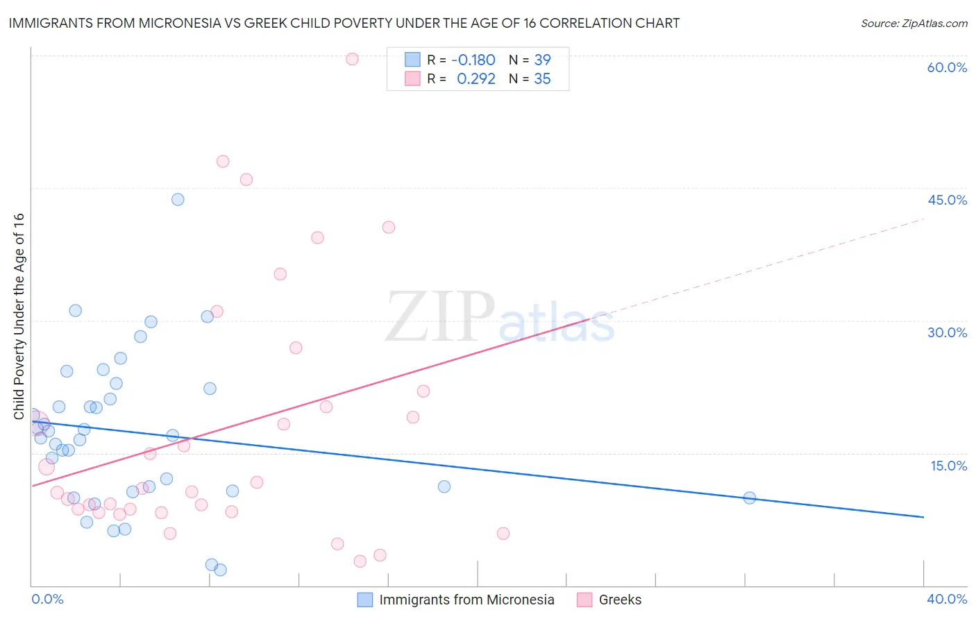 Immigrants from Micronesia vs Greek Child Poverty Under the Age of 16