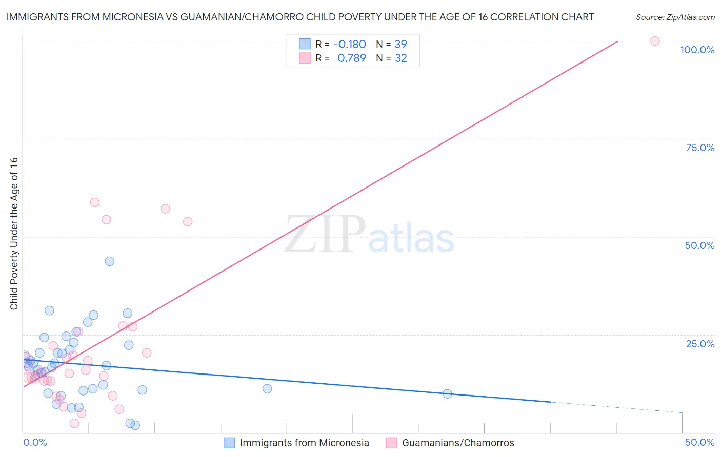 Immigrants from Micronesia vs Guamanian/Chamorro Child Poverty Under the Age of 16