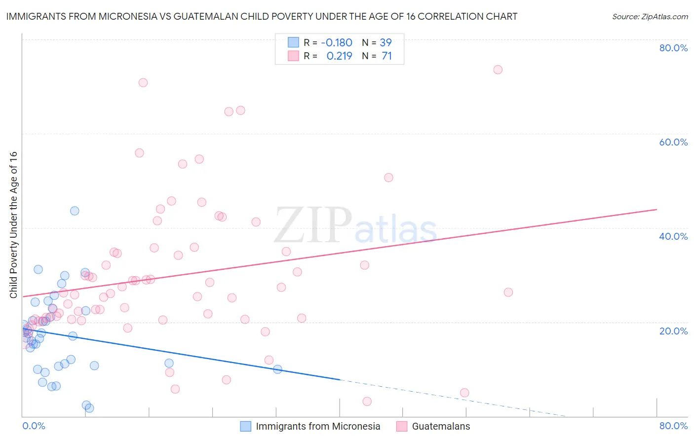 Immigrants from Micronesia vs Guatemalan Child Poverty Under the Age of 16