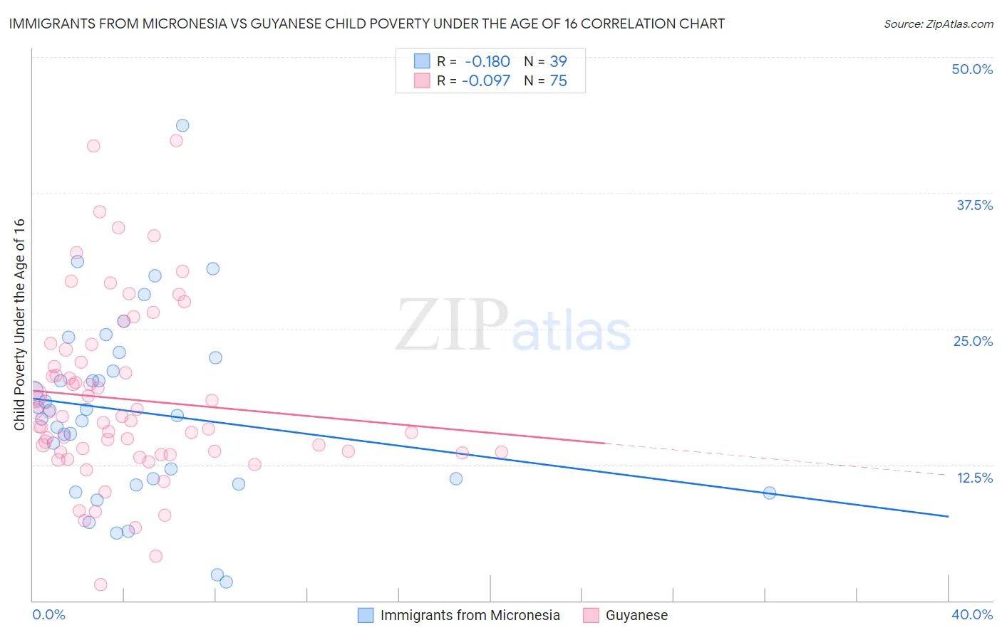 Immigrants from Micronesia vs Guyanese Child Poverty Under the Age of 16