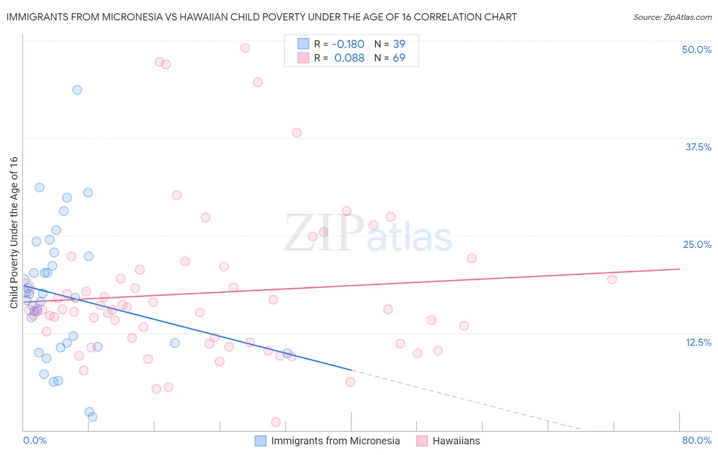 Immigrants from Micronesia vs Hawaiian Child Poverty Under the Age of 16