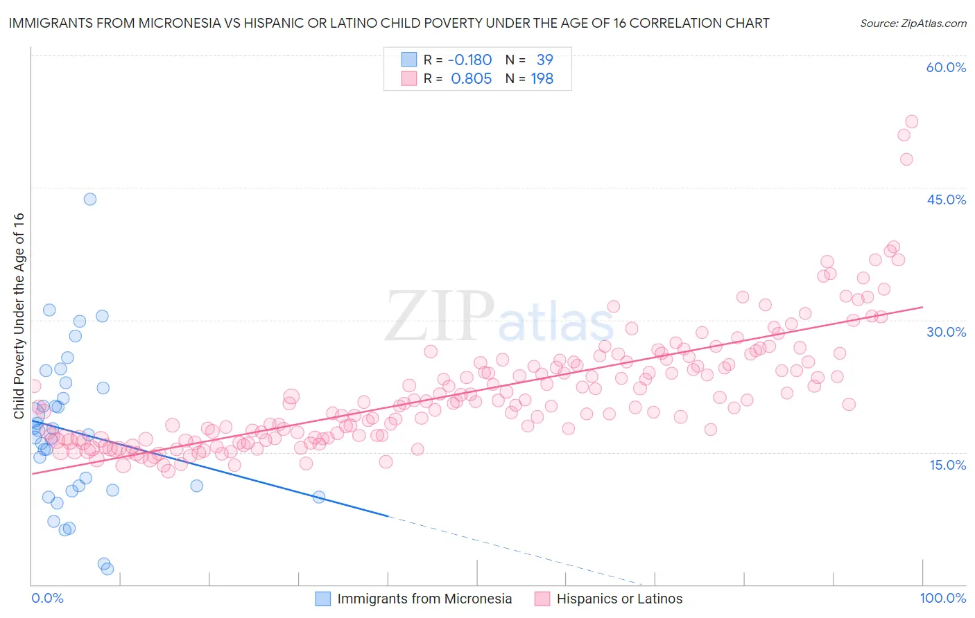 Immigrants from Micronesia vs Hispanic or Latino Child Poverty Under the Age of 16