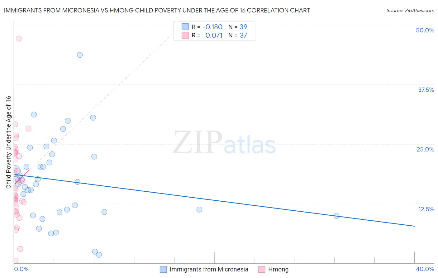 Immigrants from Micronesia vs Hmong Child Poverty Under the Age of 16