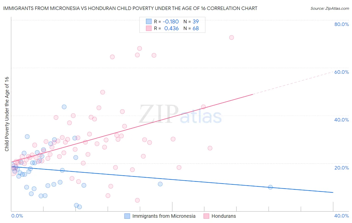 Immigrants from Micronesia vs Honduran Child Poverty Under the Age of 16