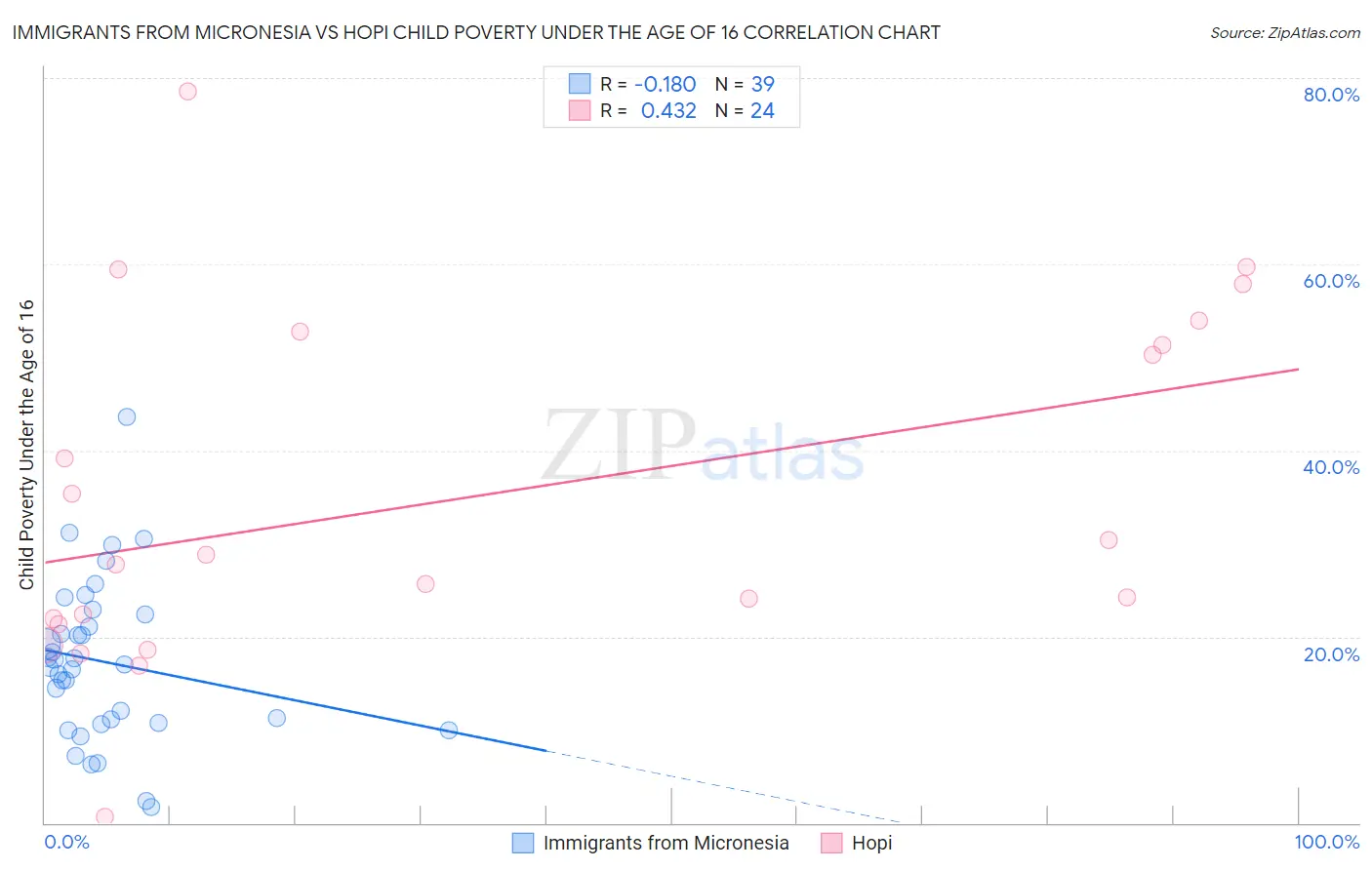 Immigrants from Micronesia vs Hopi Child Poverty Under the Age of 16