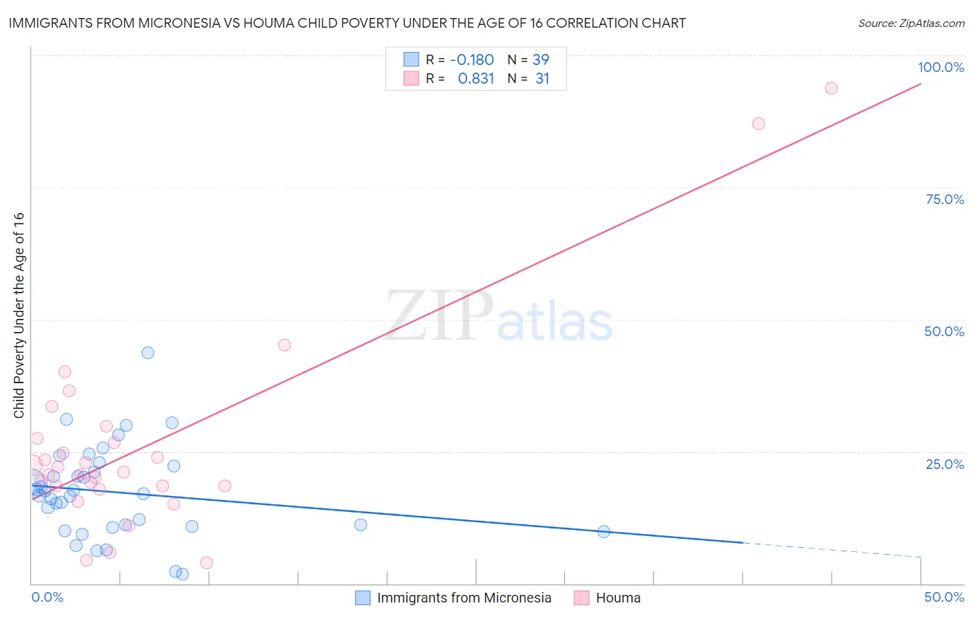 Immigrants from Micronesia vs Houma Child Poverty Under the Age of 16