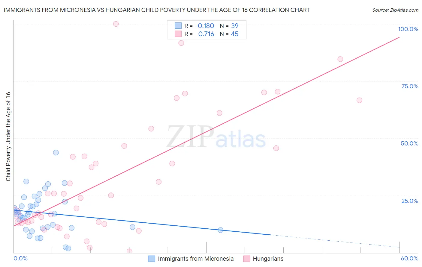 Immigrants from Micronesia vs Hungarian Child Poverty Under the Age of 16