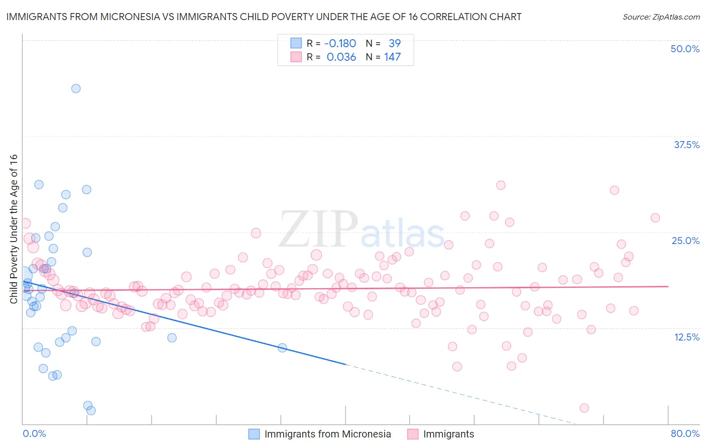 Immigrants from Micronesia vs Immigrants Child Poverty Under the Age of 16