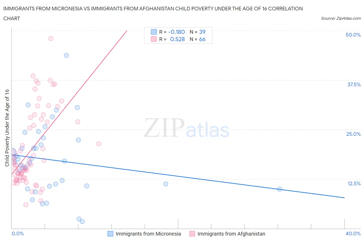 Immigrants from Micronesia vs Immigrants from Afghanistan Child Poverty Under the Age of 16