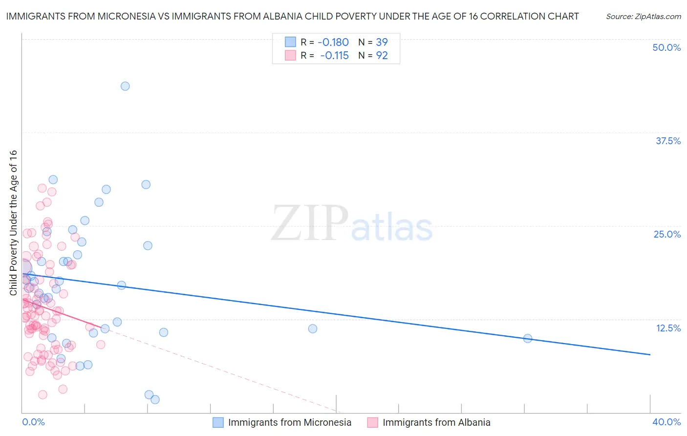 Immigrants from Micronesia vs Immigrants from Albania Child Poverty Under the Age of 16