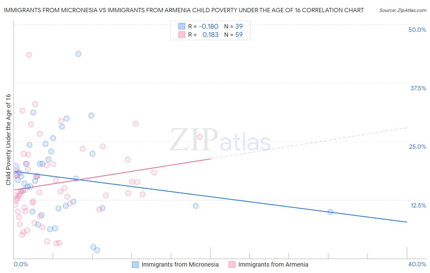 Immigrants from Micronesia vs Immigrants from Armenia Child Poverty Under the Age of 16