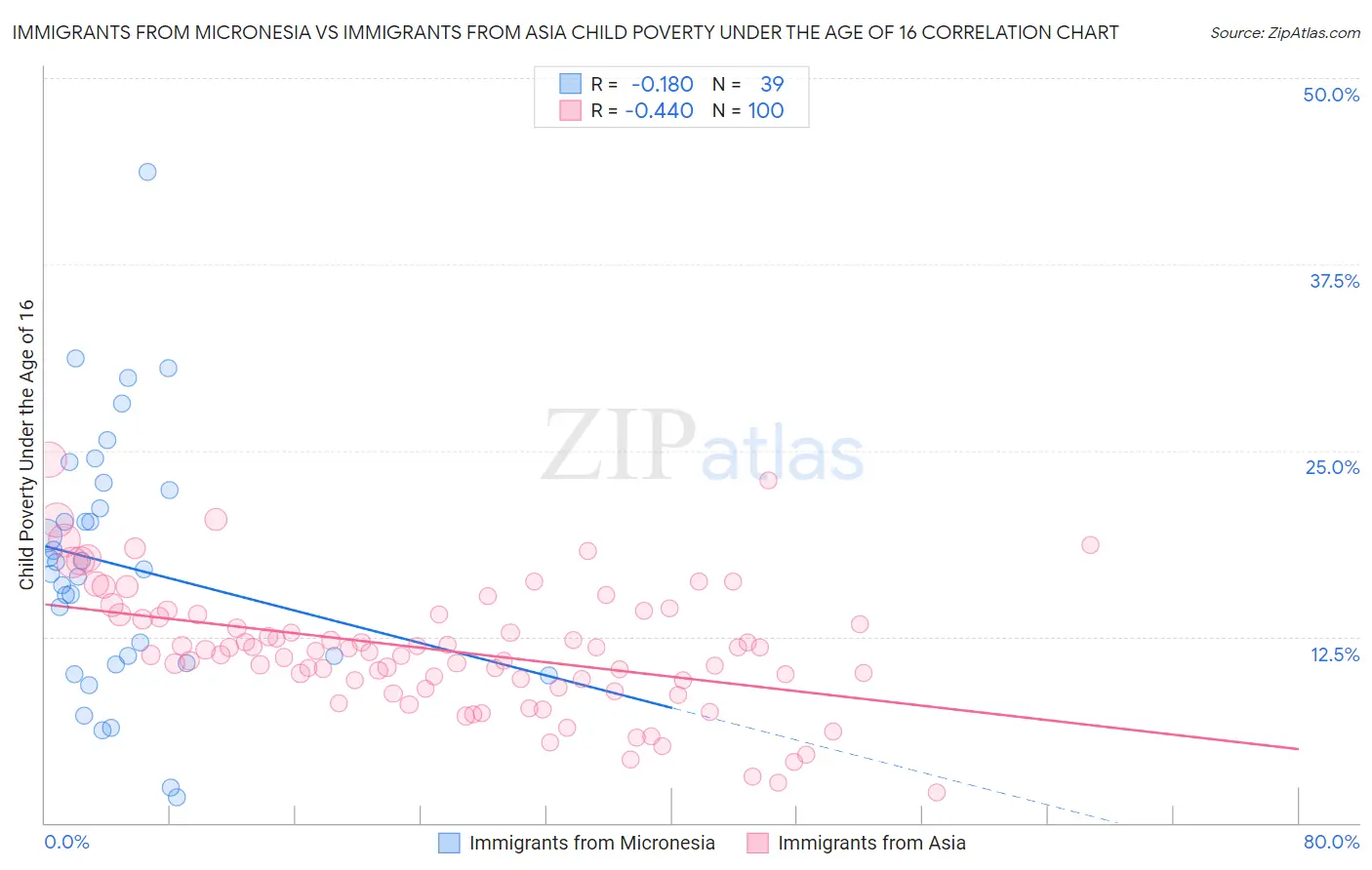 Immigrants from Micronesia vs Immigrants from Asia Child Poverty Under the Age of 16