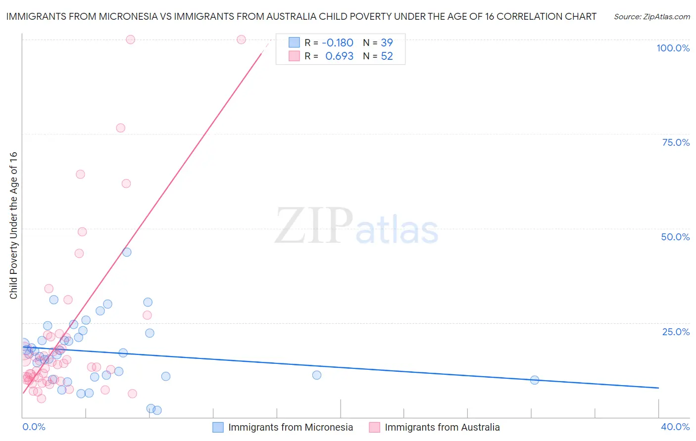 Immigrants from Micronesia vs Immigrants from Australia Child Poverty Under the Age of 16