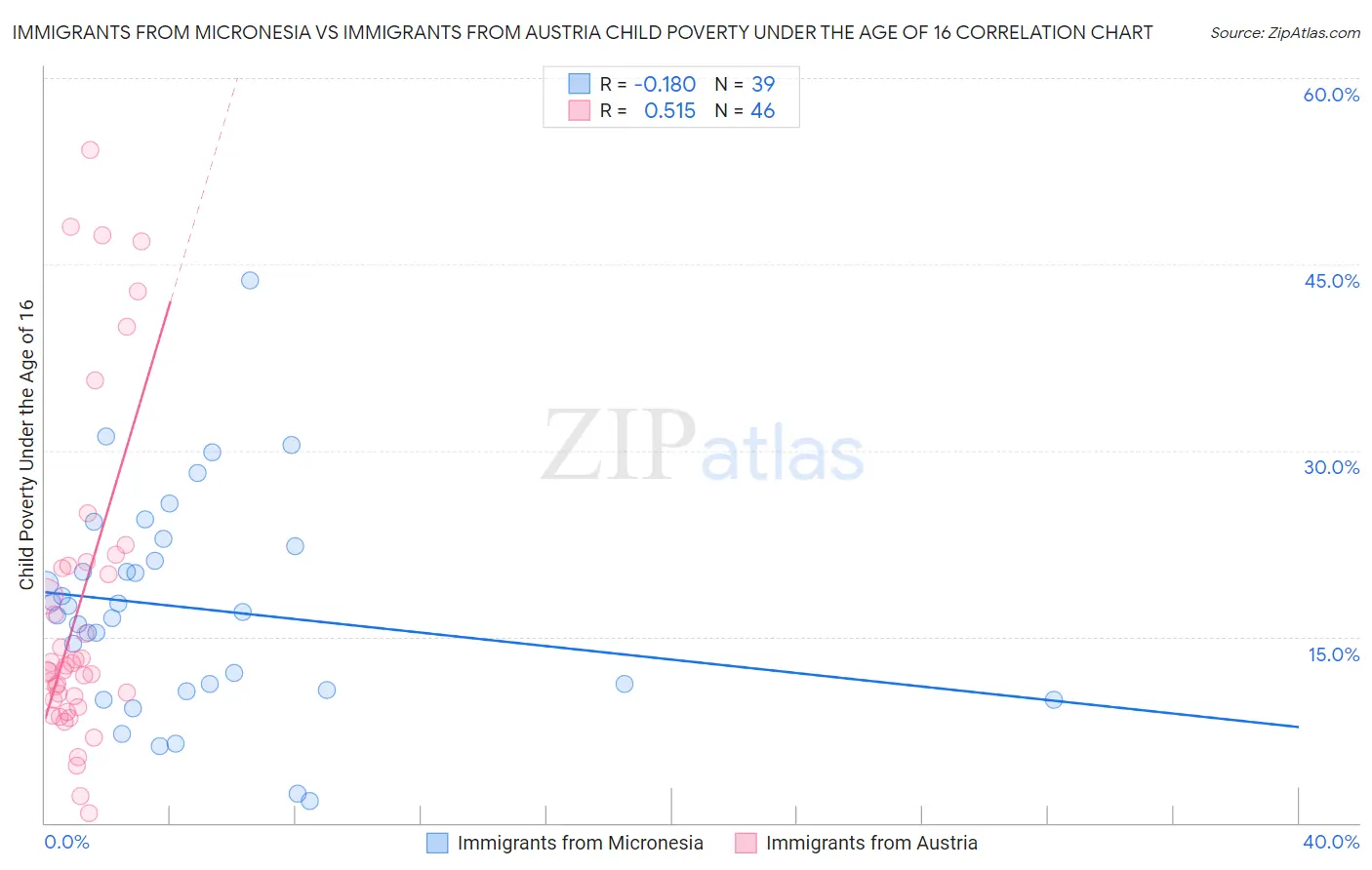 Immigrants from Micronesia vs Immigrants from Austria Child Poverty Under the Age of 16