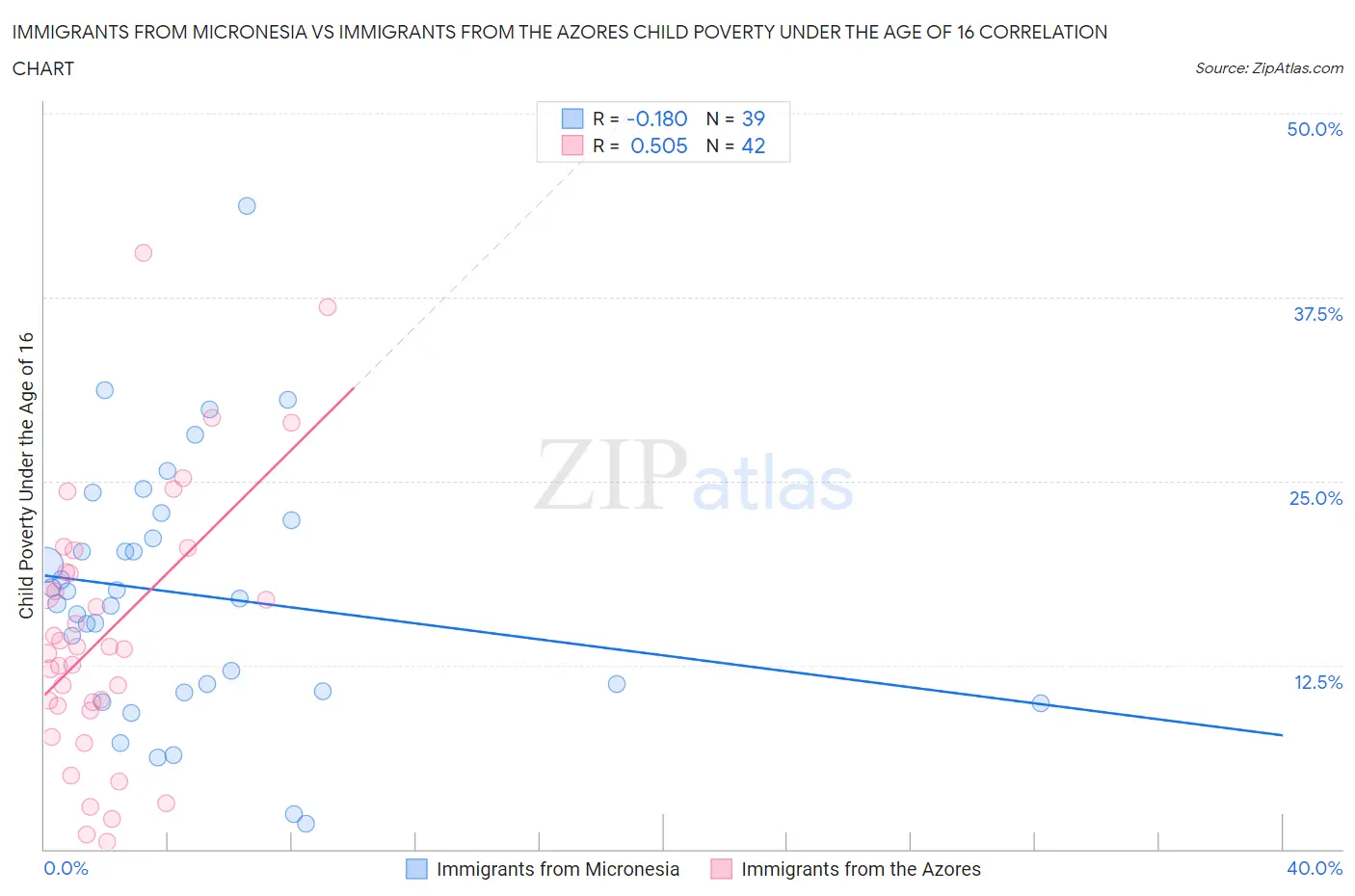 Immigrants from Micronesia vs Immigrants from the Azores Child Poverty Under the Age of 16