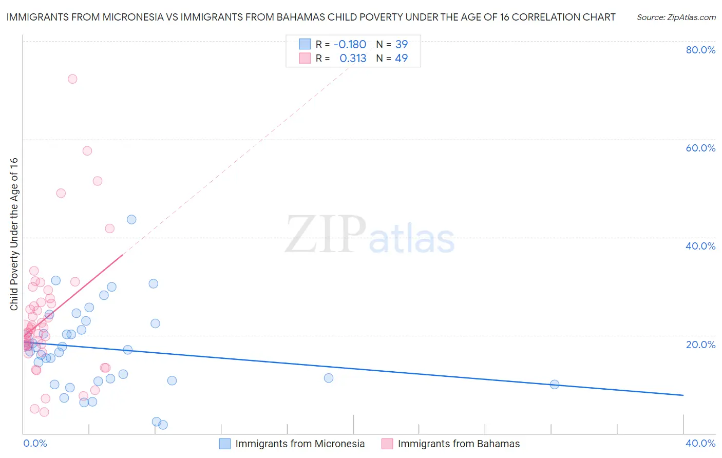 Immigrants from Micronesia vs Immigrants from Bahamas Child Poverty Under the Age of 16