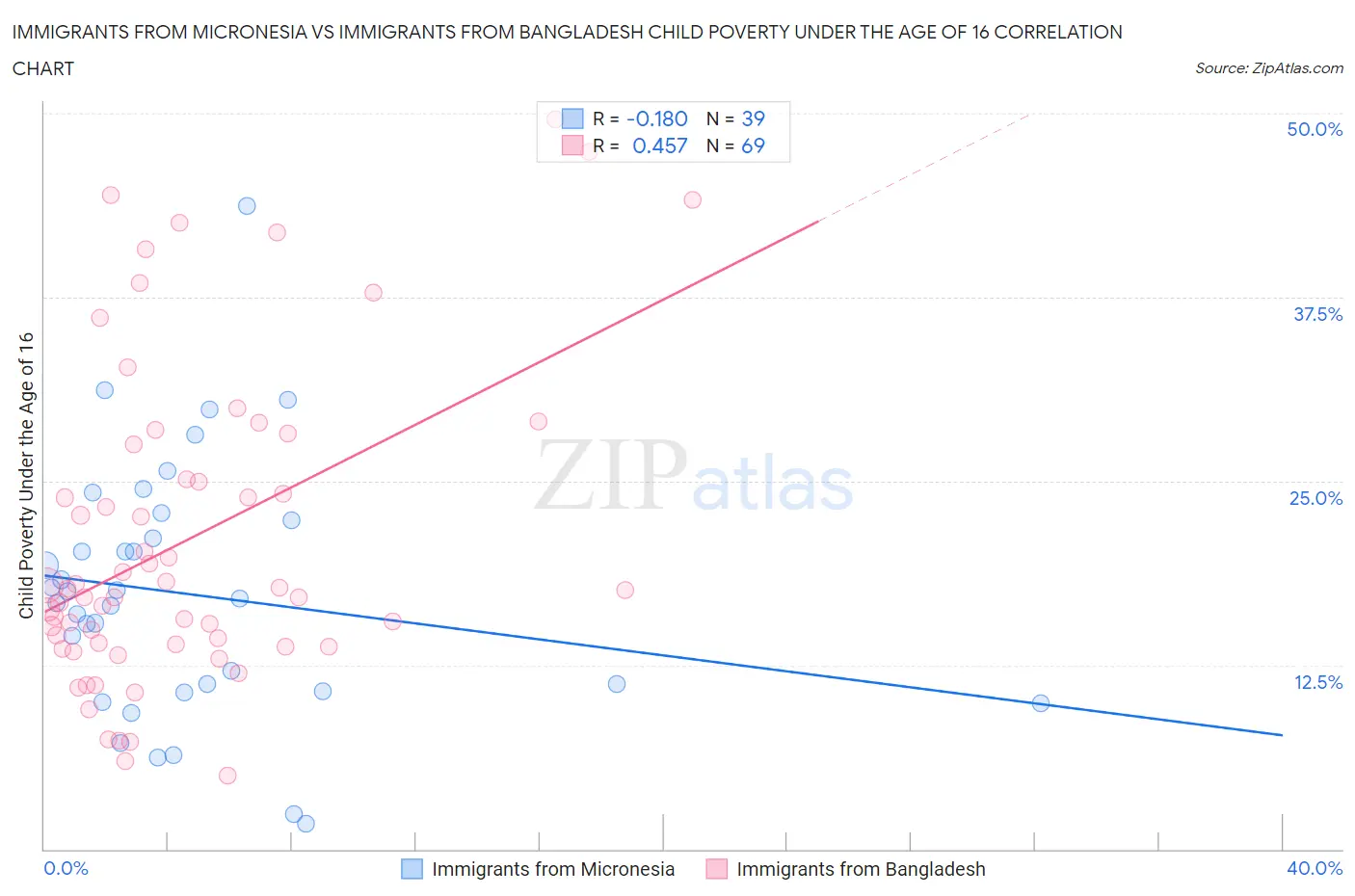 Immigrants from Micronesia vs Immigrants from Bangladesh Child Poverty Under the Age of 16