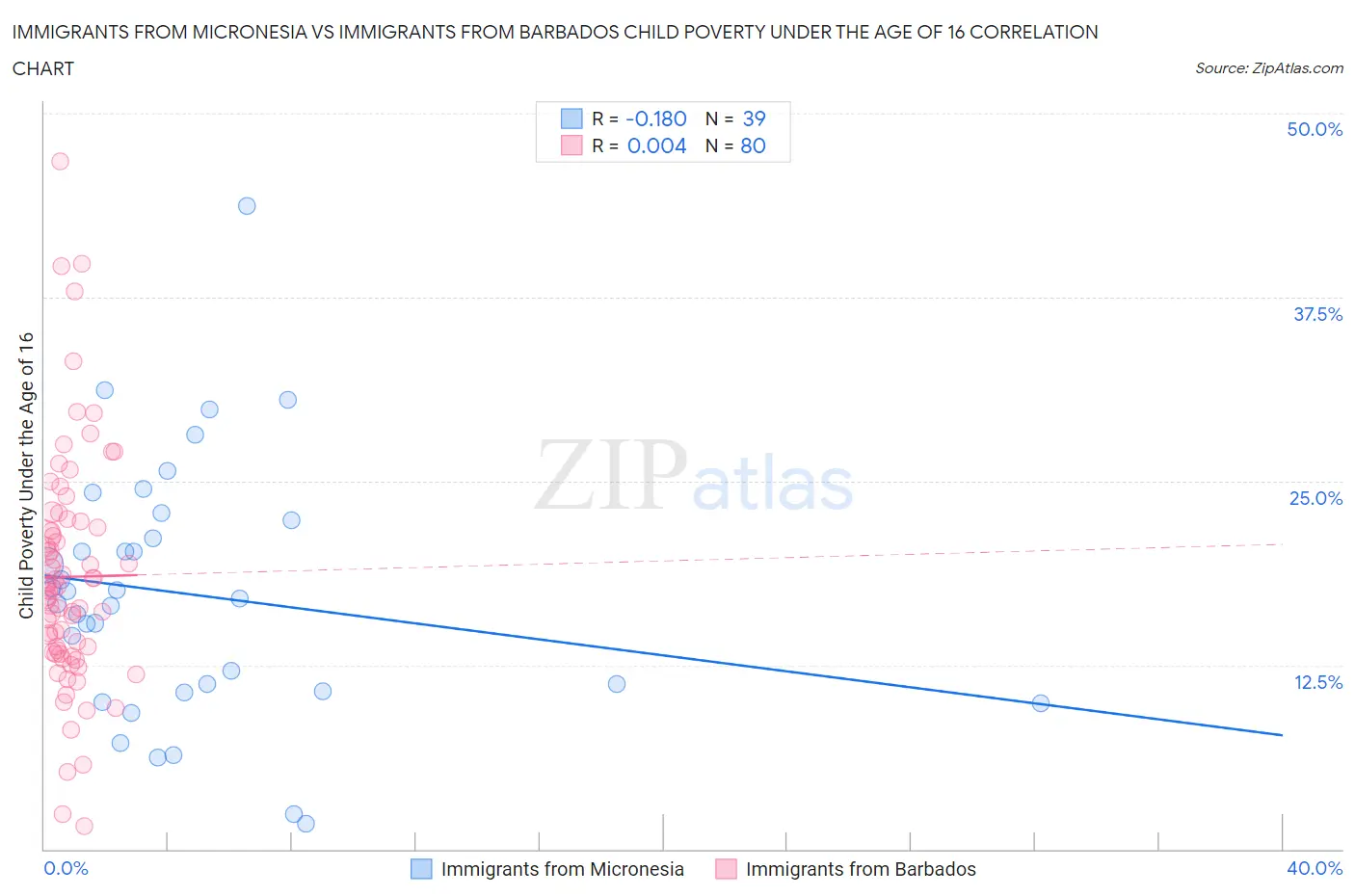 Immigrants from Micronesia vs Immigrants from Barbados Child Poverty Under the Age of 16