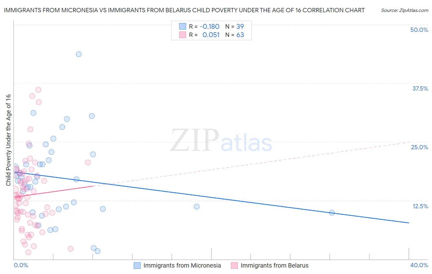Immigrants from Micronesia vs Immigrants from Belarus Child Poverty Under the Age of 16