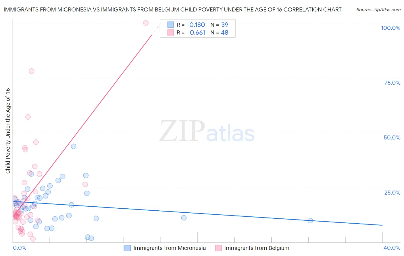 Immigrants from Micronesia vs Immigrants from Belgium Child Poverty Under the Age of 16